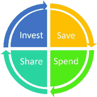 Invest Save Share Spend